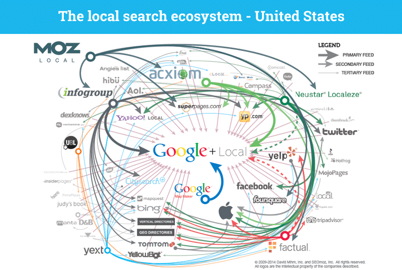 Local Search Ecosystem